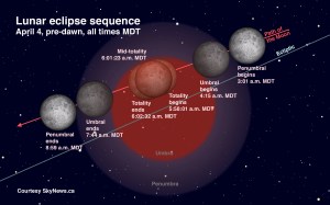 Lunar Eclipse Diagram