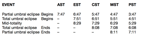 Eclipse Times Table
